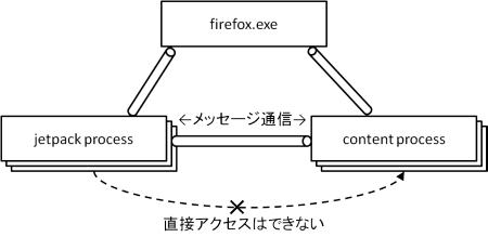 [将来の Firefox のプロセス構造]