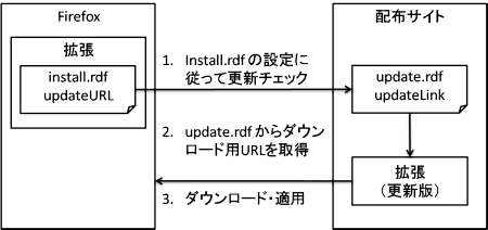 [更新チェックのフロー]